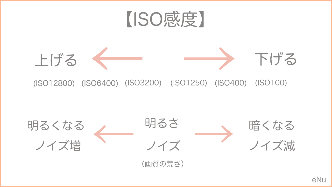 絶対わかる一眼レフ初心者講座【iso感度】について。現役カメラマンが教えます。 | [公式]出張撮影なな